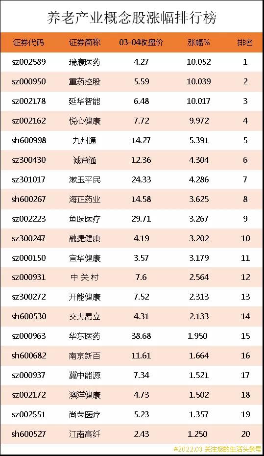 养老产业概念股涨幅排行榜｜养老产业上市公司龙头股有哪些？