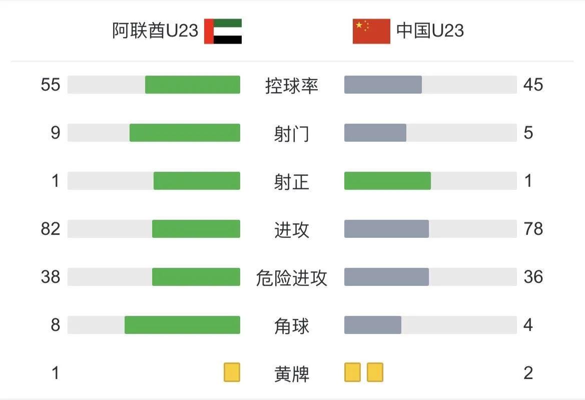 U23政策培养出一群富豪(U23男足0-1惜败阿联酋男足 媒体人：一群千万富翁踢得毫无内容)