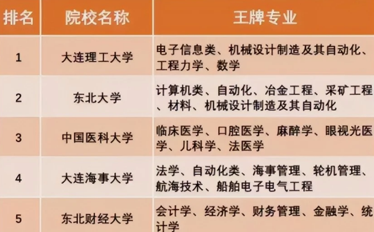2022辽宁省前十强大学出炉，大连理工不负众望，东北财大未进前三