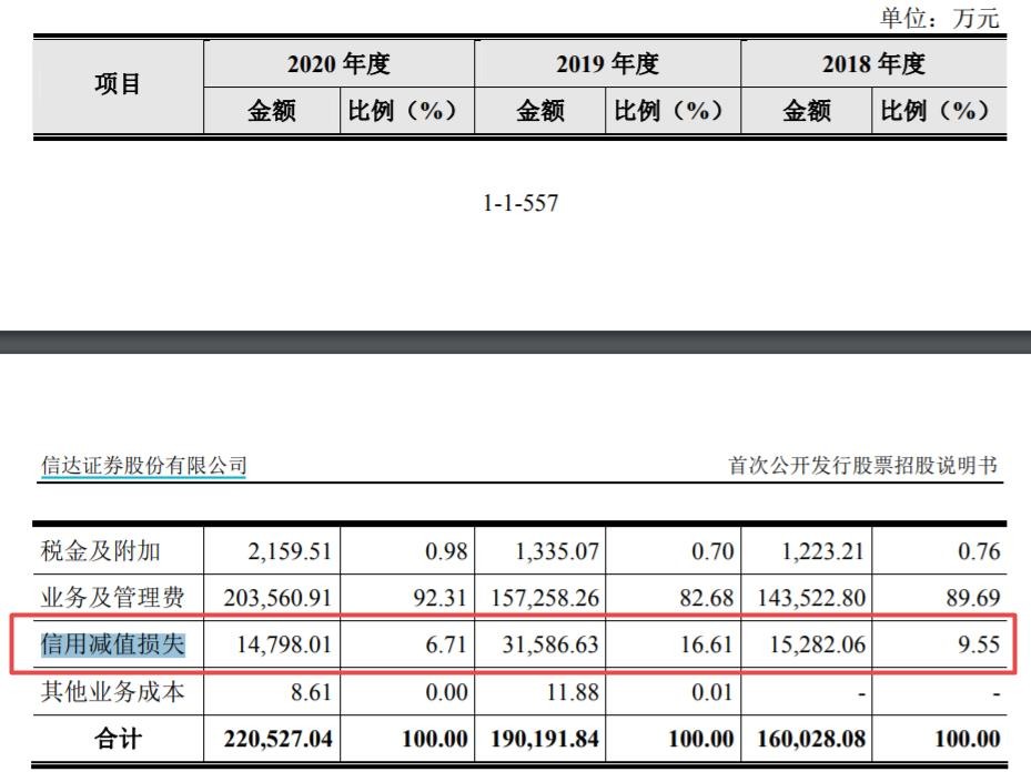 信达证券业务收入等数据披露存疑，内控合规问题屡遭罚