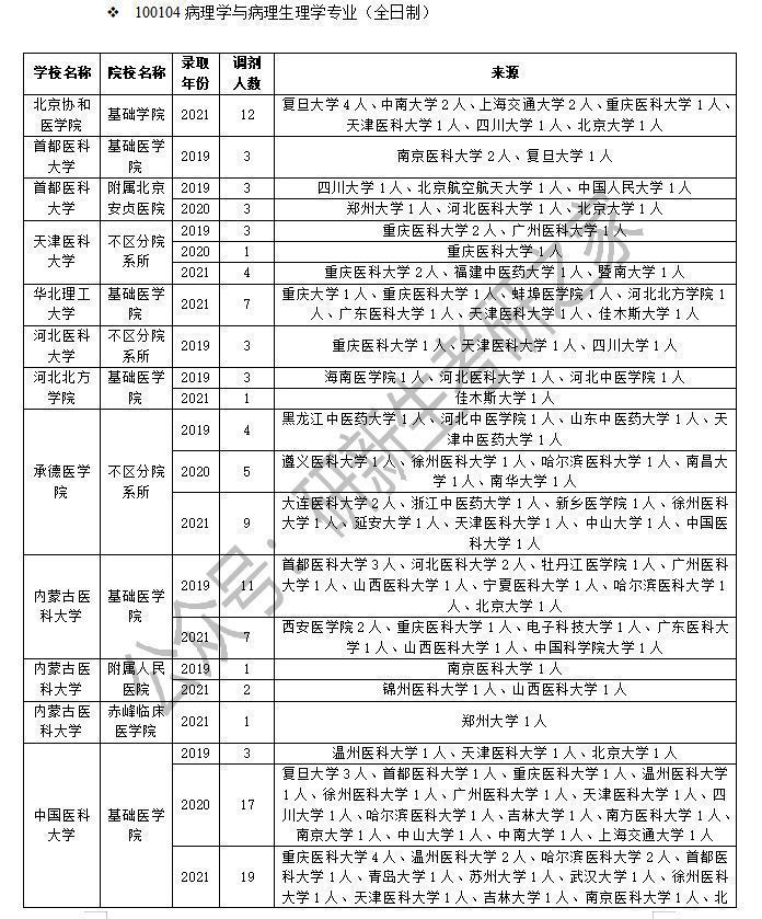 哈尔滨医科大学大庆校区分数线（病理学与病理生理学专业调剂成功上岸方法）