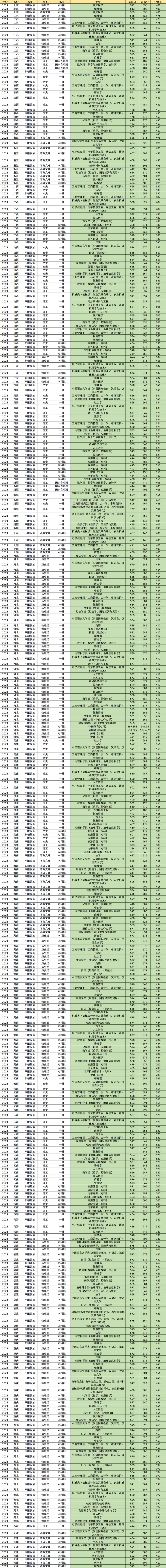 推荐3所很好考的211大学，中分段考生可以考虑，附专业录取分数