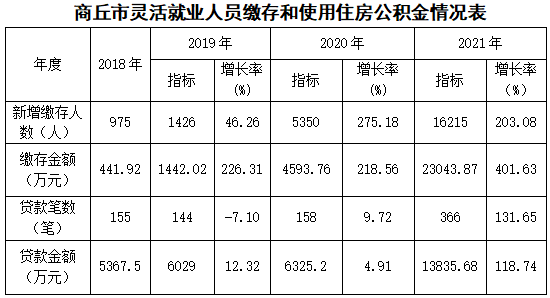 宣传鼓励加引导 多措并举见成效―积极推动灵活就业人员建立住房公积金制度