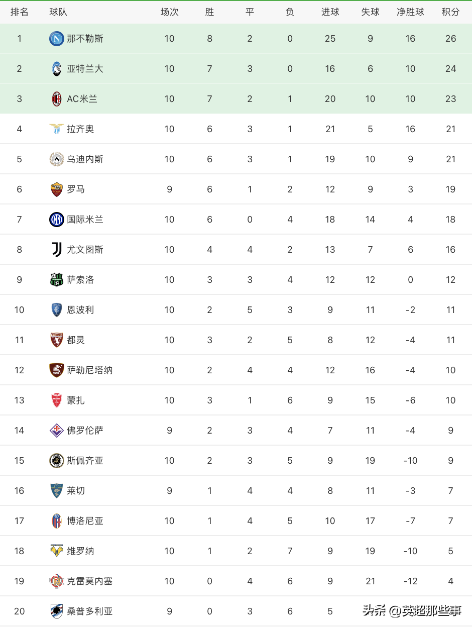 意甲赢盘榜(意甲最新积分榜：那不勒斯险胜重回榜首，AC米兰客胜攀升第3)