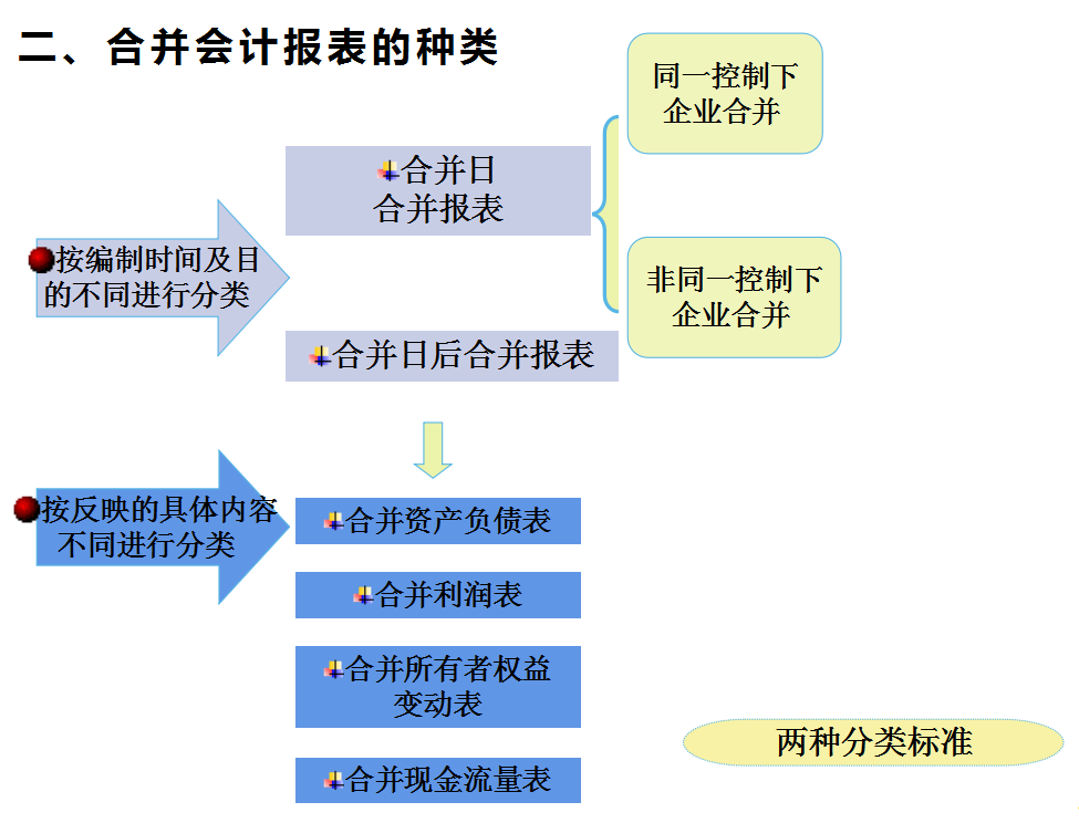 合并报表不会？编制流程+合并报表抵消分录（附合并报表系统）