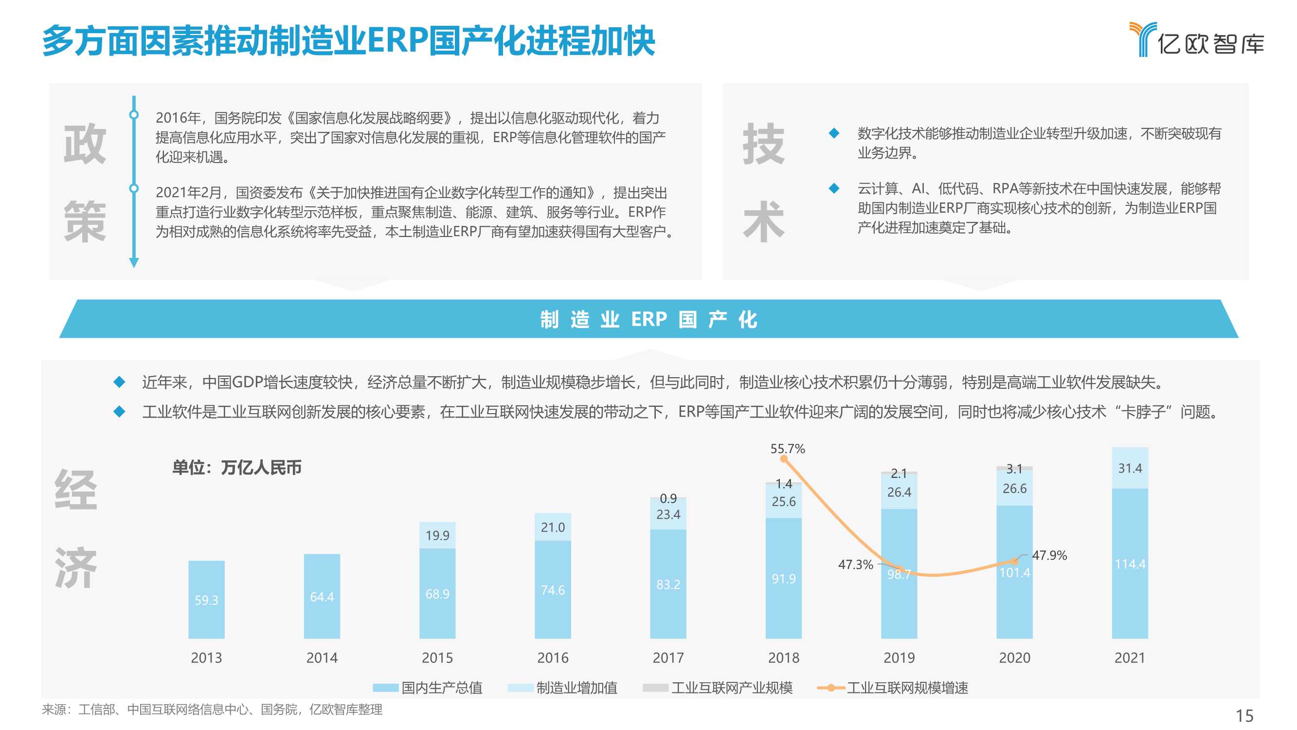 2022中国制造业ERP研究报告（亿欧智库）