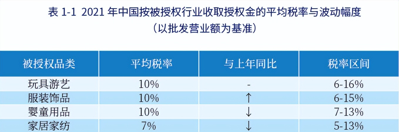 年零售额1374亿元，动漫IP占比28%，中国品牌授权行业有这些特征