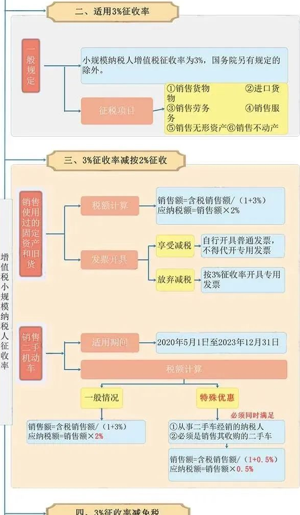 4.1日实行增值税免税后，税负高了？附最新小规模增值税税率