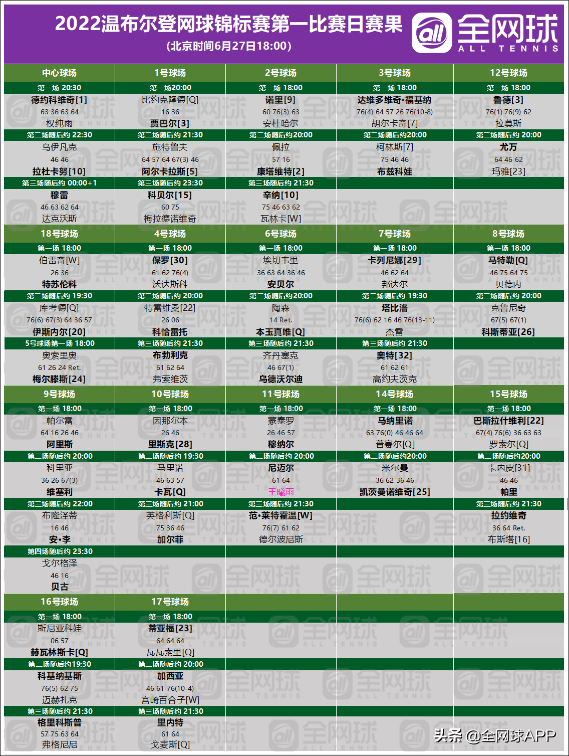 2022温布尔登网球(观赛指南 | 2022温网第一比赛日回顾与第二比赛日前瞻)