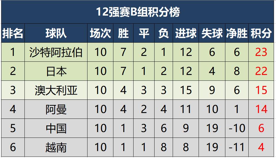 2021世界杯12强名单(12强赛最终积分榜，日韩伊沙晋级，国足小组第五，附加赛名额出炉)