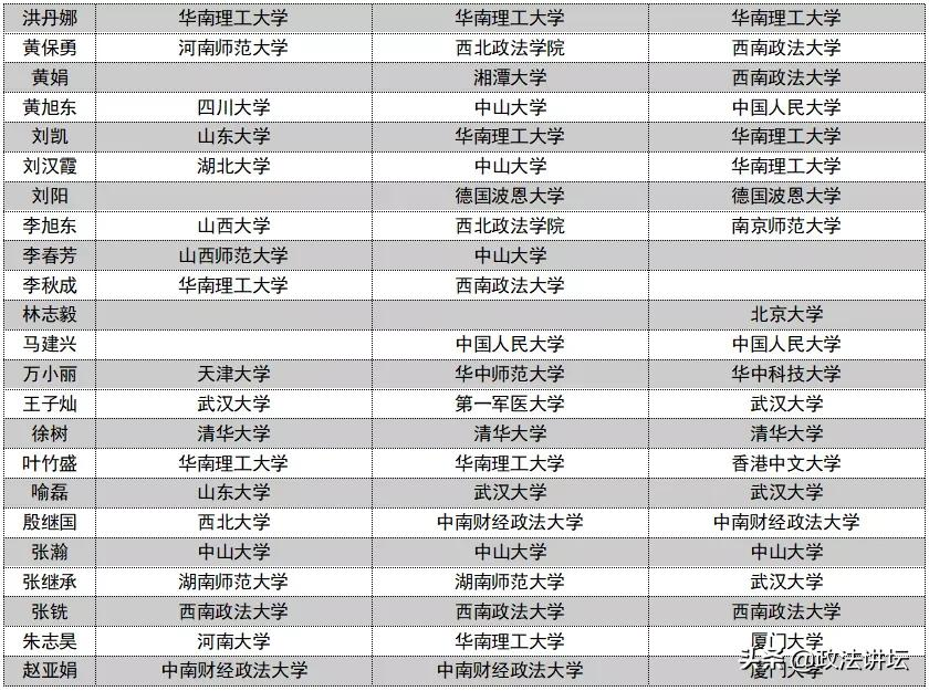 盘点：各大法学院校师资背景（华南篇）