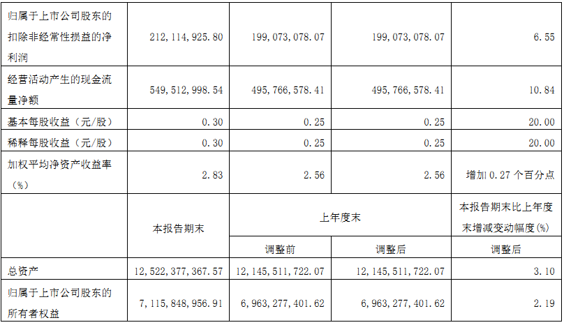 上海家化Q1财报表现如何？