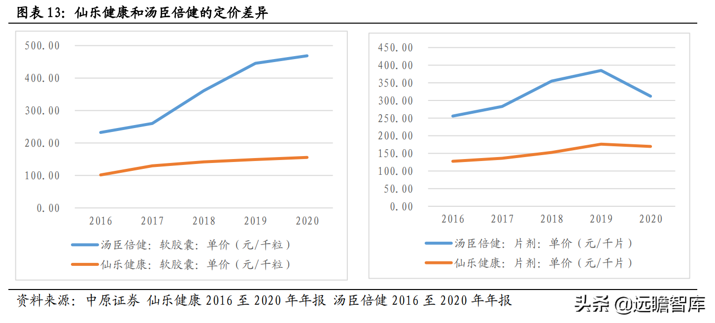 侧重点在于研发和生产，仙乐健康：保健品行业的"金牌"合同生产商