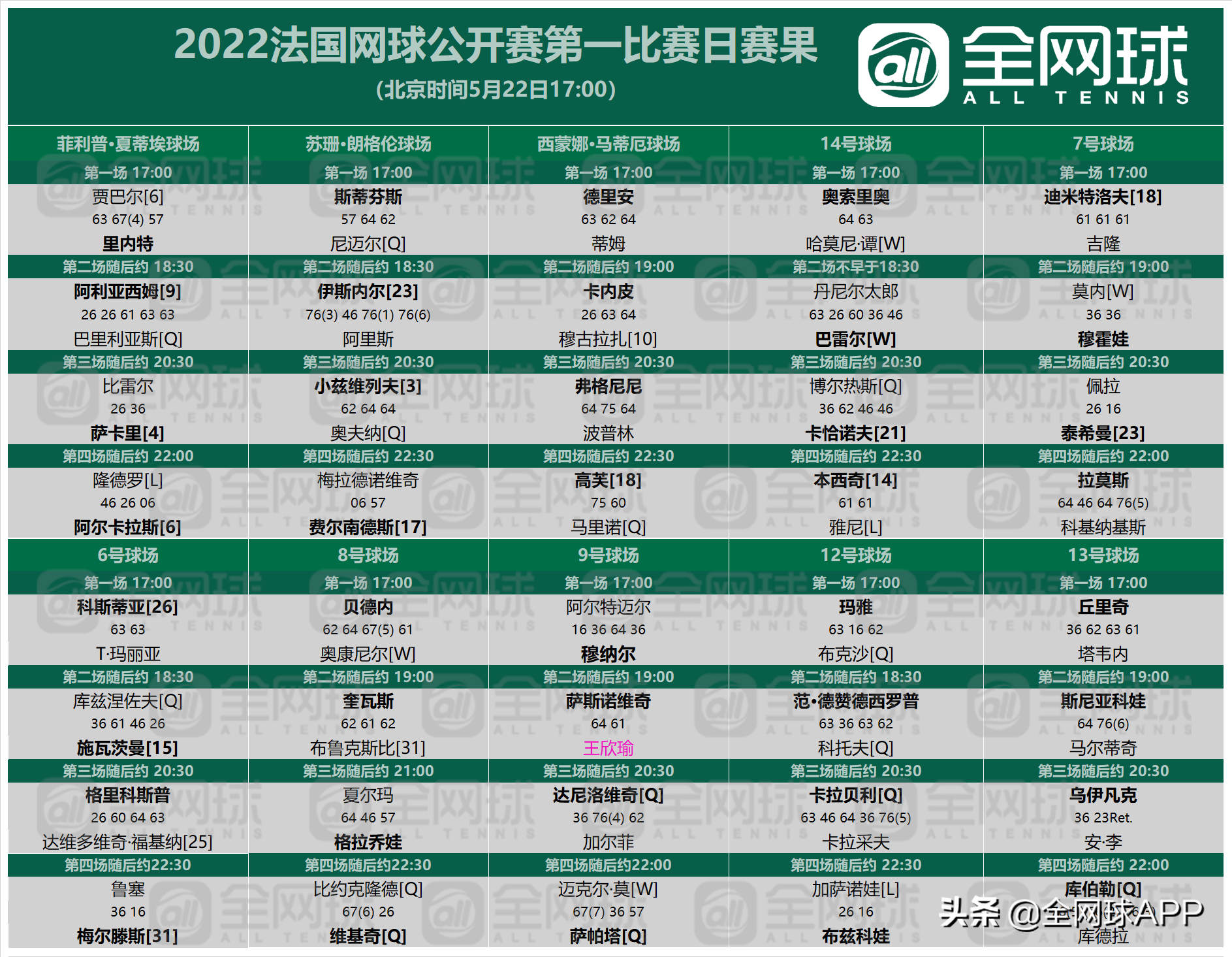 法网2022赛程表29日(观赛指南 | 2022法网第一比赛日回顾与第二比赛日前瞻)