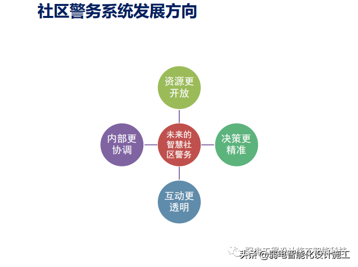 智慧社区警务系统建设方案PPT（值得收藏）