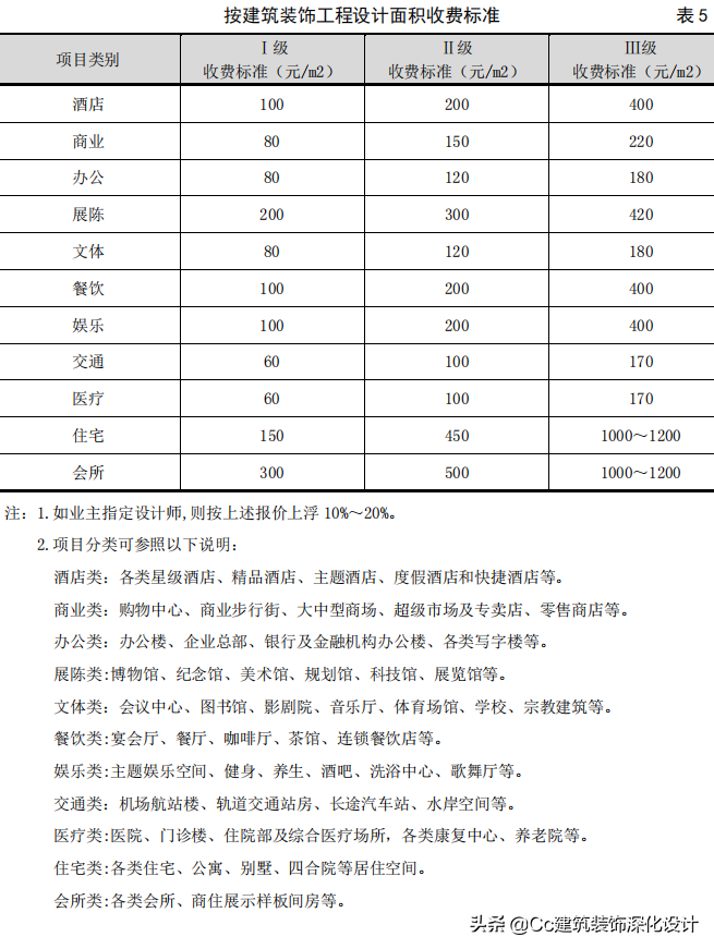 「中国建筑装饰协会」建筑装饰设计收费标准2014年版
