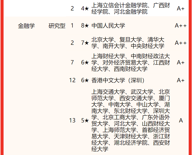 校友会2022中国大学金融学类一流专业排名，中国人民大学第一