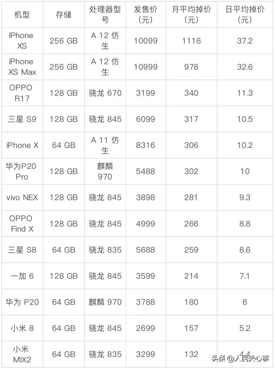 你的手机一天掉价多少钱?教你鉴别手机真假存储空间越大越不保值