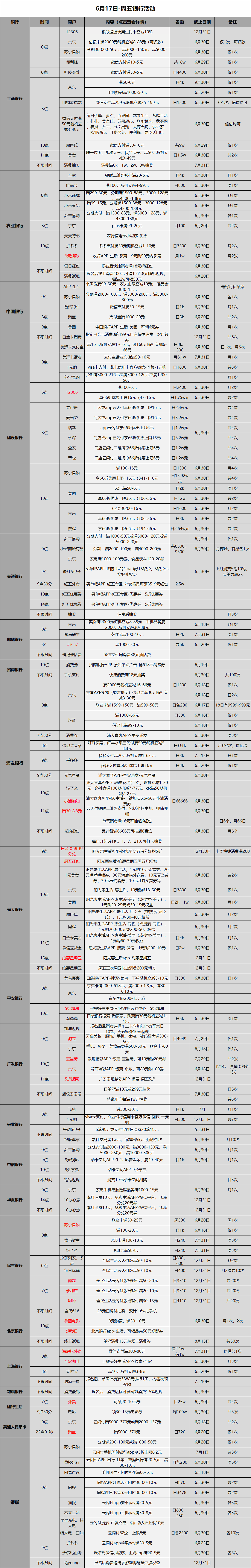 6月17号各大银行活动分享，好用关注推荐