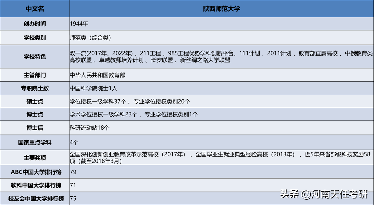 考研择校：陕西师范大学考研热门专业、研究生录取统计