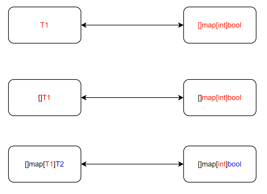 Go 1.18 的那些事——工作区、模糊测试、泛型