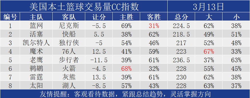 篮球指数(NBA伤停信息及CC指数更新)