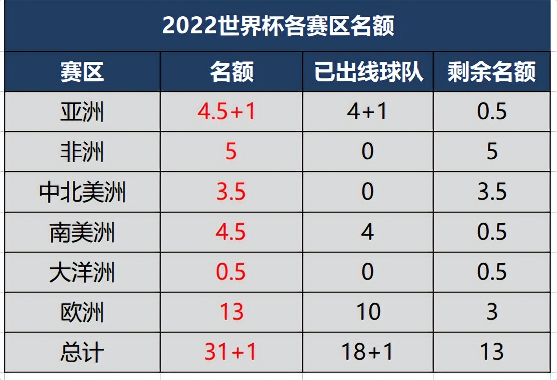 2018世界杯小组分布(2022世界杯已出线球队及剩余名额分布，19队晋级，33队争13席)