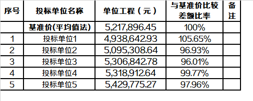 法律的造价师告诉你怎样用清标来遏制施工单位的不平衡报价