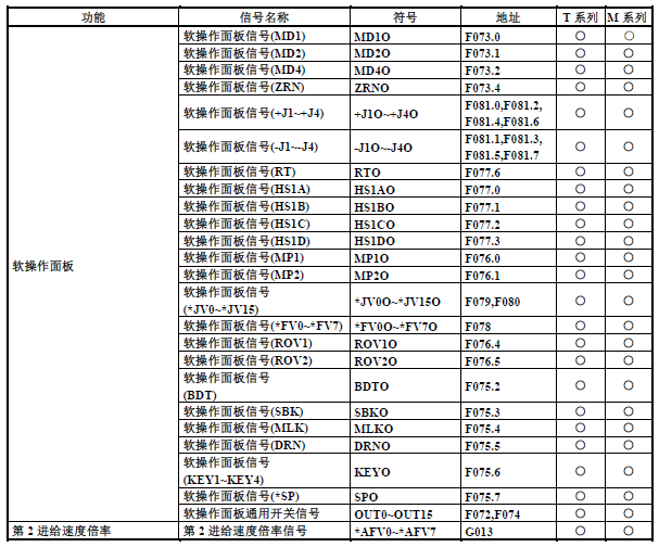 篮球中fg是什么意思(FANUC（发那科）PMC（PLC）基础介绍13：F地址与G地址)