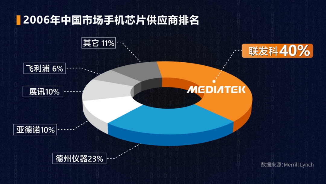 天下足球\x20疯狂的足球(从山寨机到行业一哥：联发科是怎么发展起来的？)