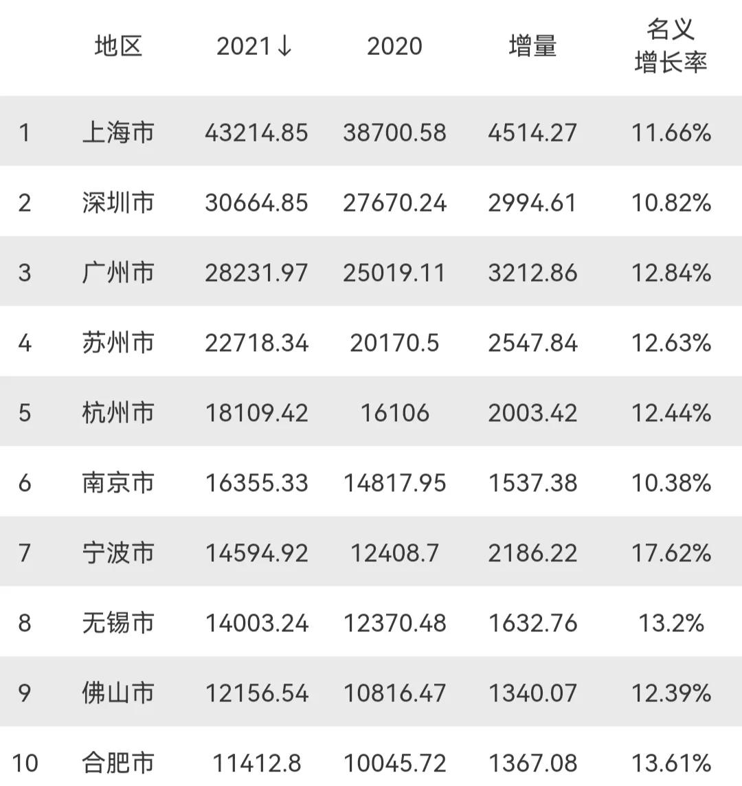 宁波VS苏州(2021年东南地区GDP10强：苏州第4，宁波有望赶超南京，合肥垫底)