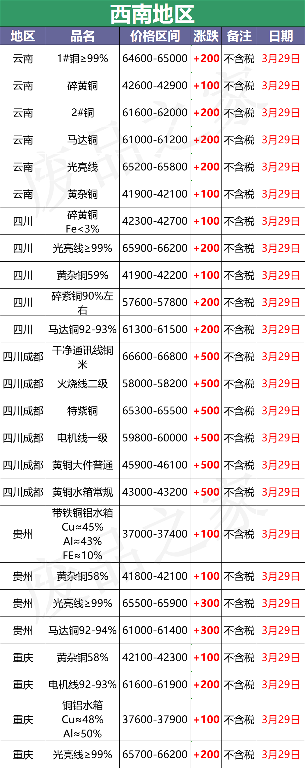 最新3月29日全国铜业厂家采购价格汇总（附铜业价格表）