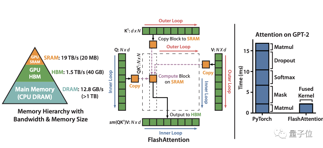 斯坦福博士提出超快省显存Attention，GPT-2训练速度提升3.5倍
