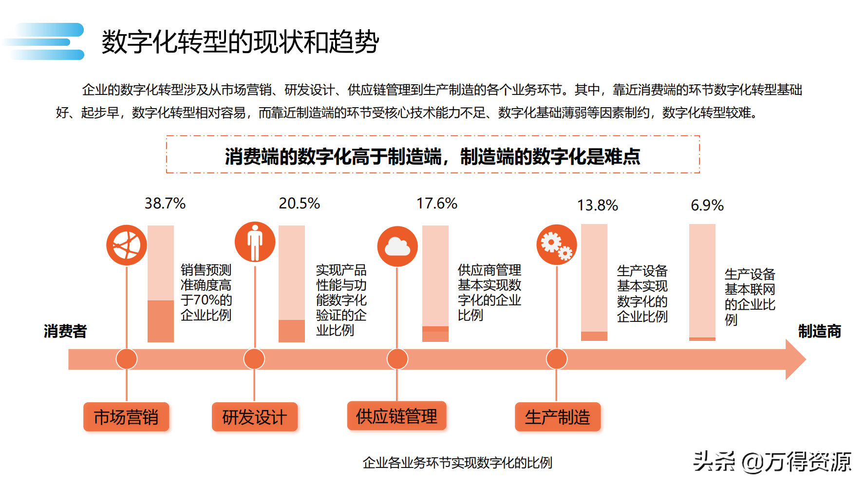 读书笔记《数字化转型》数字化转型规划和具体落地的方法，干货