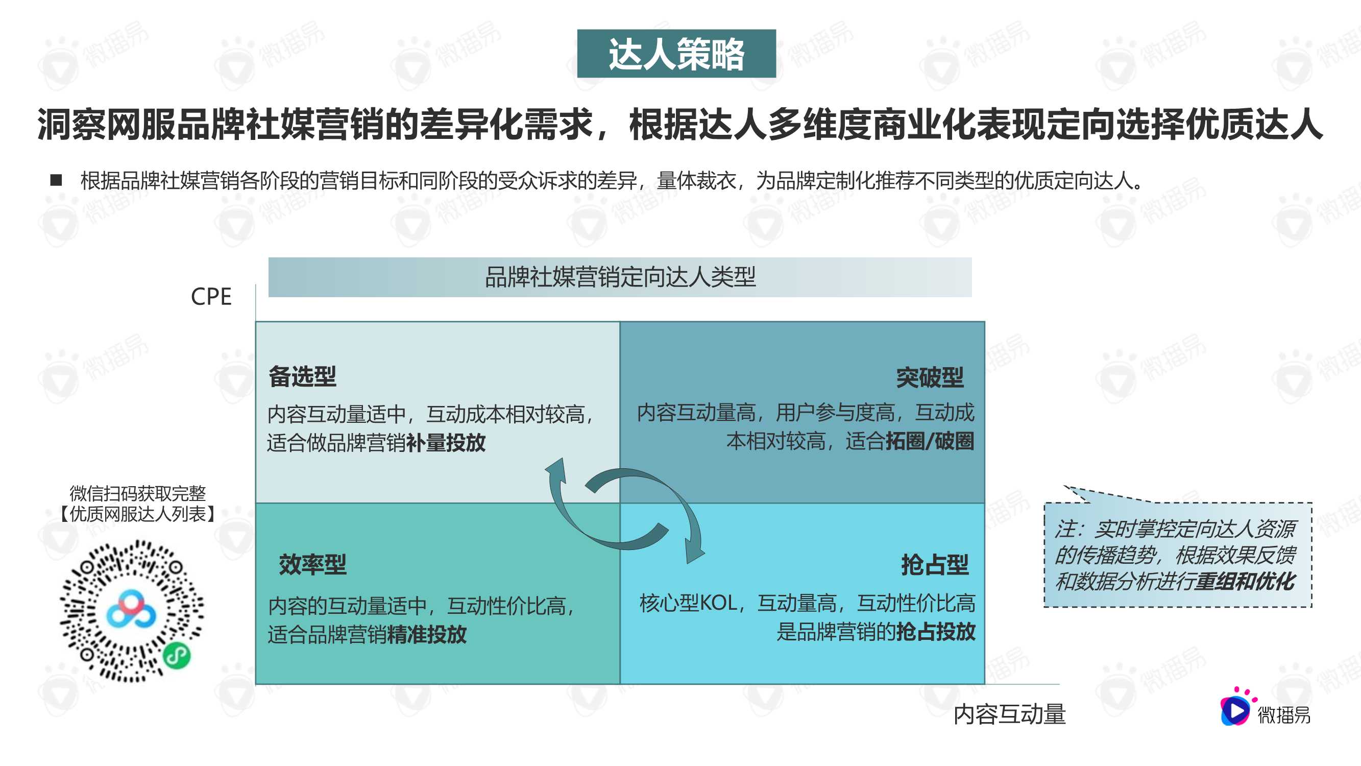 2022网服营销内容趋势洞察与优质合作达人选择标准（微播易）