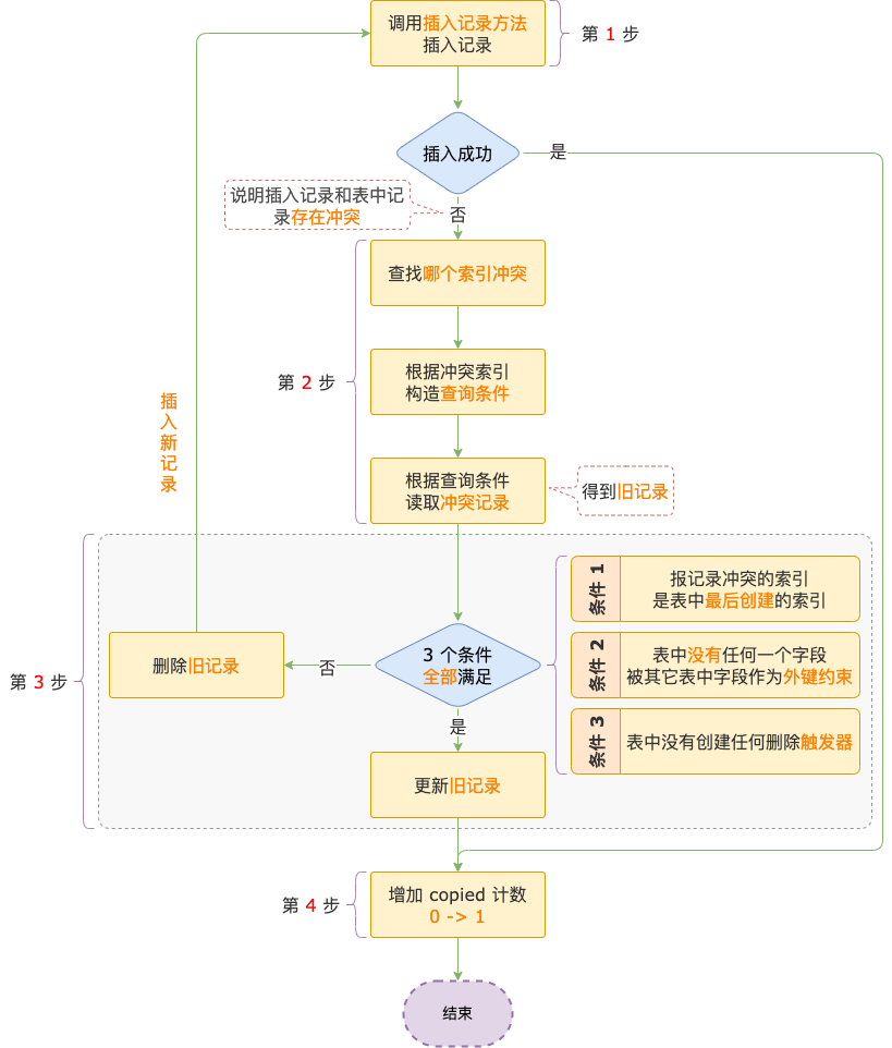 insert ... on duplicate key update影响行数 2 是什么意思？