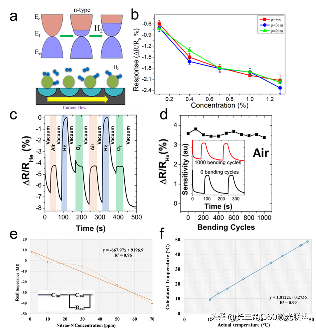 综述：激光诱导石墨烯在智能传感方向的应用