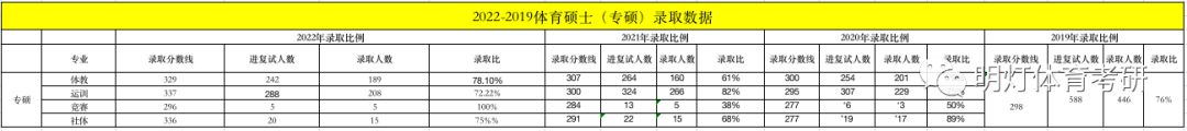 有篮球专业吗考研(老郑学长｜北京体育大学体育考研报录比)