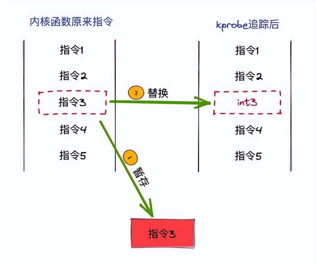 Linux内核调试利器｜kprobe 原理与实现
