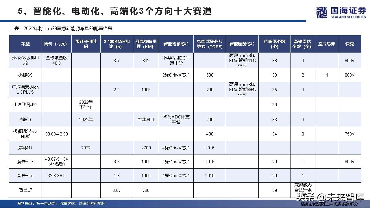 汽车行业深度研究及2022年度策略：产业变革的α，时代浪潮的β