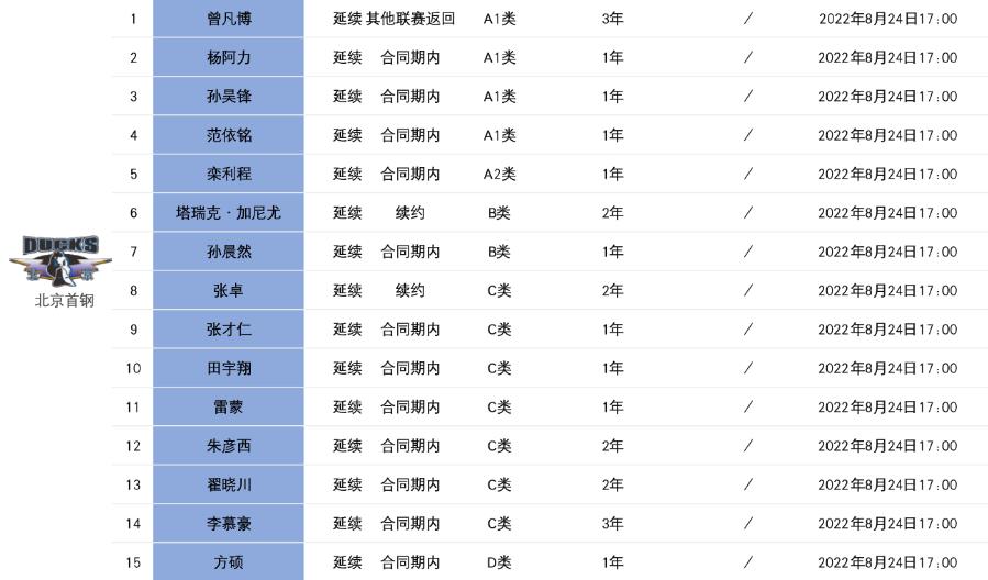 天津在北京的球员(北京队15人名单！曾凡签约3年，32岁后卫拿顶薪，混血中锋留队)