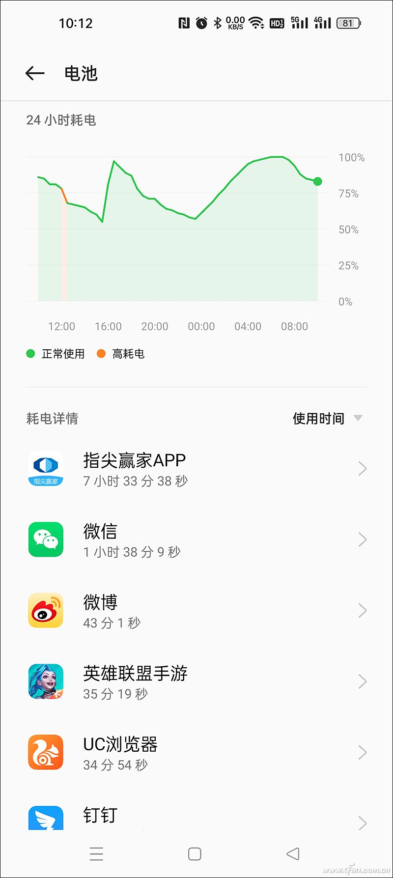 揪出耗電元兇！手機(jī)電池設(shè)置中可以挖出的秘密