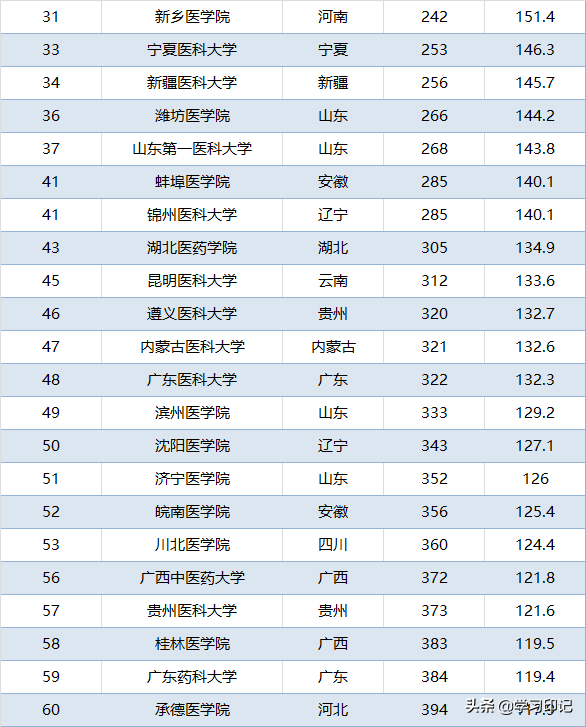 我国医药类高校60强，二本学生都能报考，值得关注
