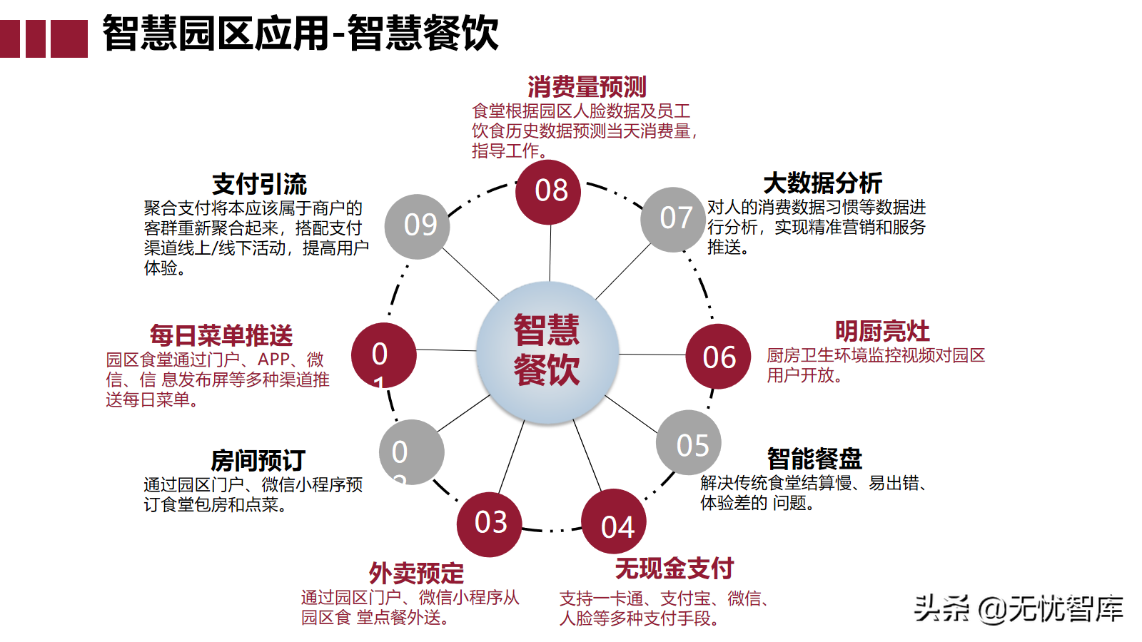 智慧园区大脑解决方案（附PPT全文下载）