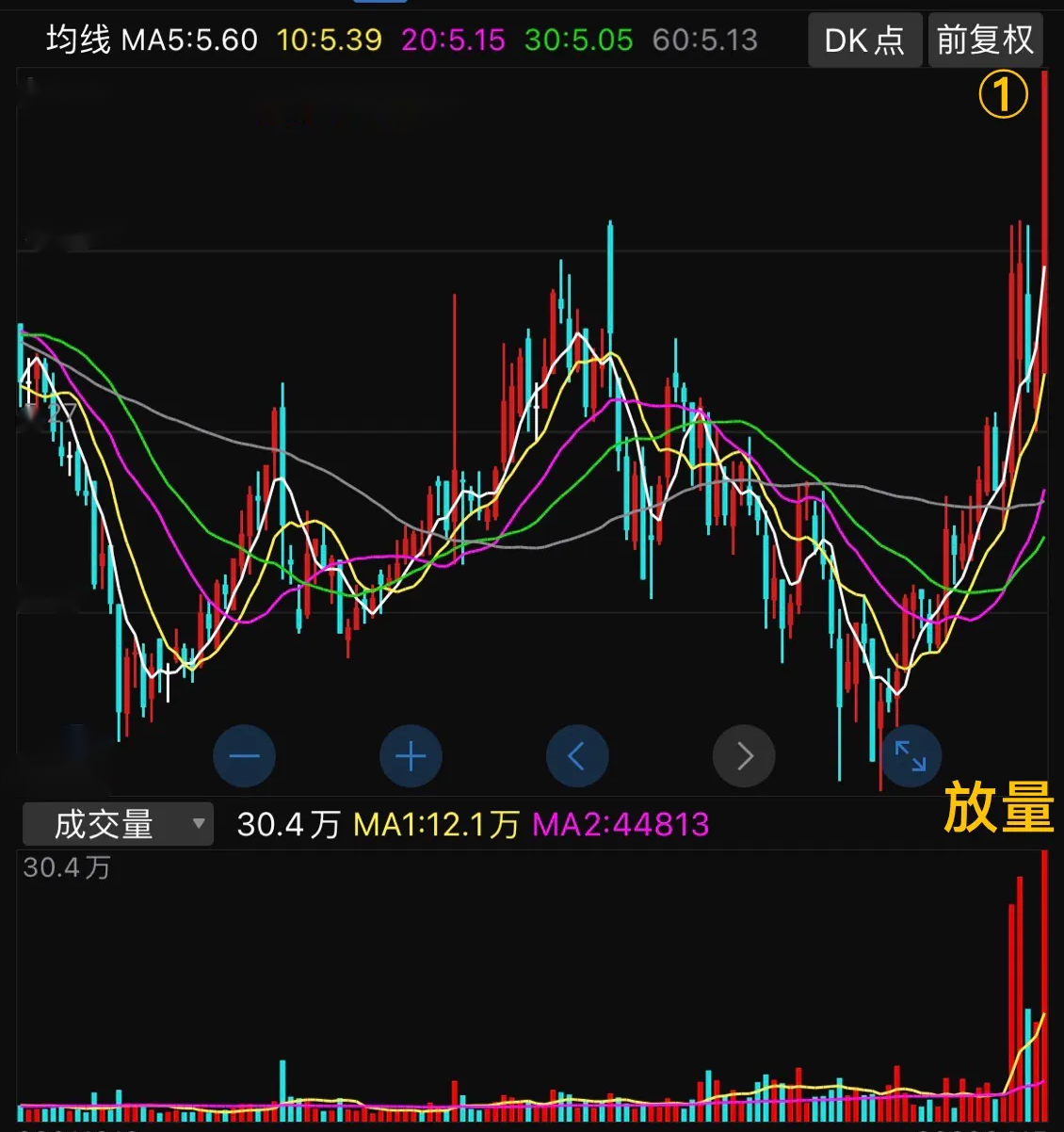 典型的W技术形态，右侧有明显的放量特征，量价关系较为良性
