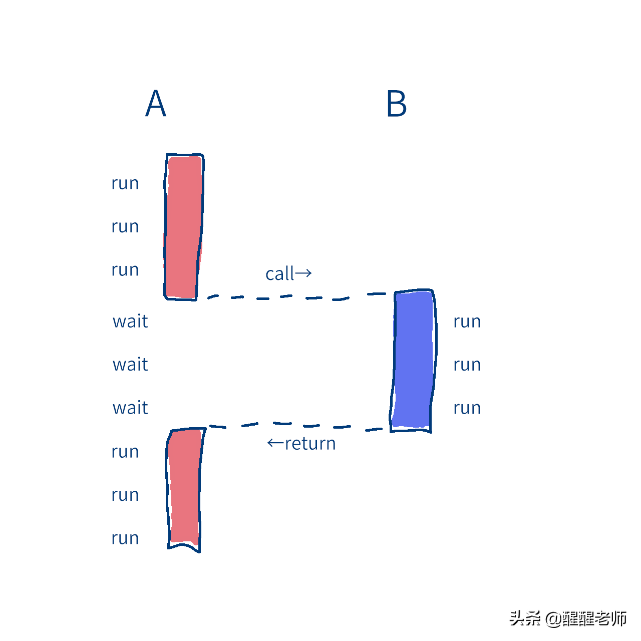 計算機與操作系統中無處不在的同步與異步