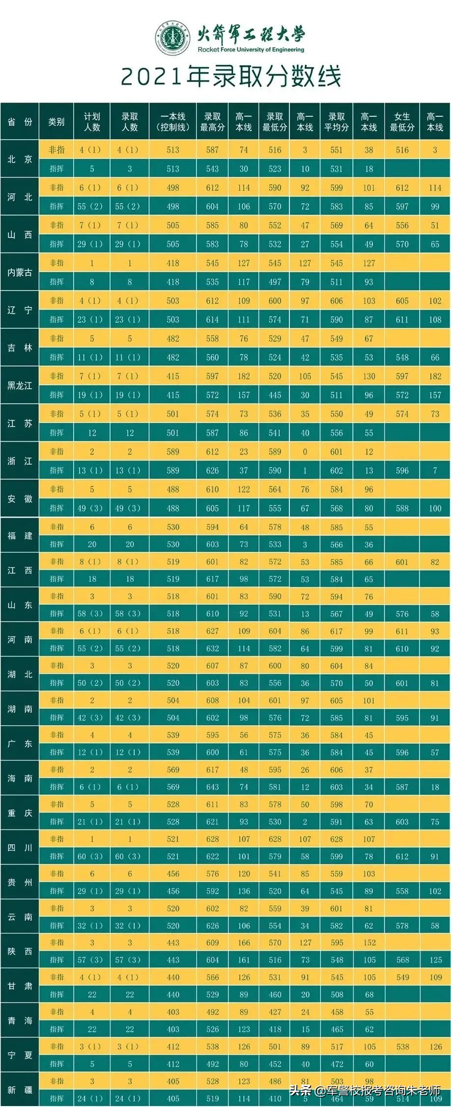 中央陸軍軍官學校分數線（重磅！2022年高考家長須知！全軍27所軍校近3年錄取分數線）