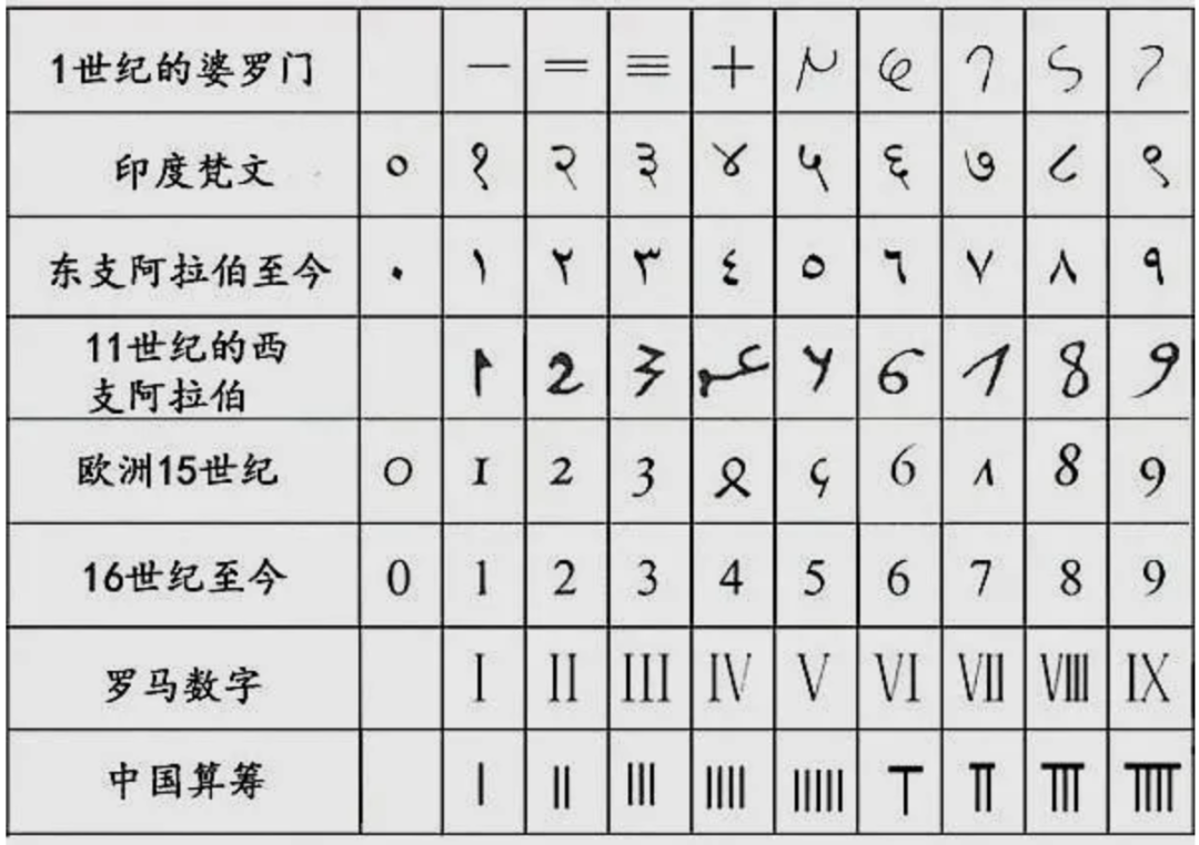 古罗马数字怎么打的(你知道吗?阿拉伯数字源自于古印度)
