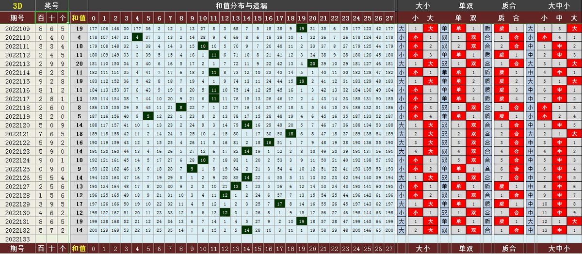 跨度和值速查表(福彩3D 2022133期指标图表和值、跨度)