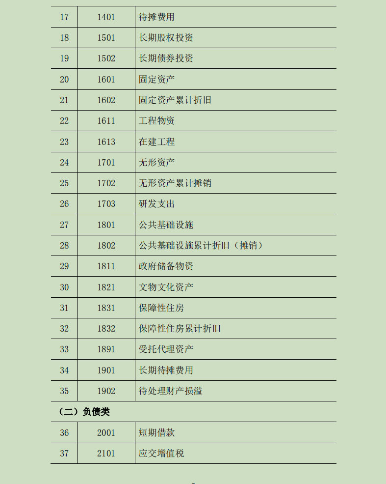 2022版行政事业单位会计科目表及其账务处理，收藏备用